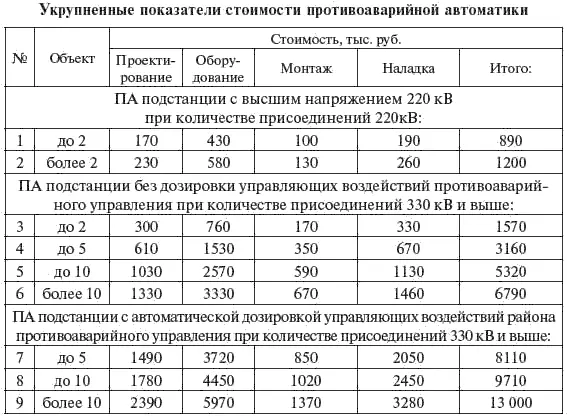 При сооружении ПС с автоматической дозировкой управляющих воздействий района - фото 378