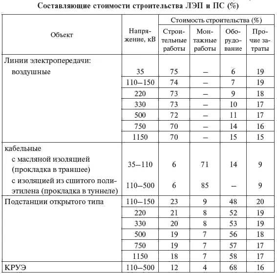 75 Затраты на демонтаж оборудования конструкций и линий электропередачи В - фото 379