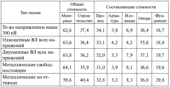 Таблица 740 В настоящем разделе приведены данные о стоимости некоторых типов - фото 394