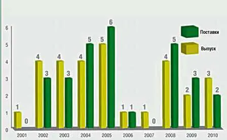 Производство и поставки новых самолетов авиапромышленностью Украины за 10 лет - фото 7
