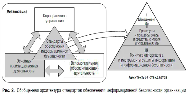 К категории I Менеджмент ИБ на рис 2 можно отнести как стандарты семейства - фото 152
