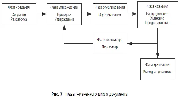 Фаза в которой устанавливается фактическое содержание документа является - фото 159