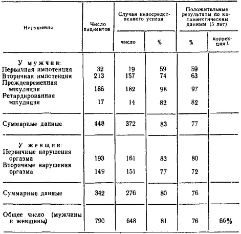 Таблица 1 Результаты сексуальной терапии в группе Masters и Johnson Коррекция - фото 1