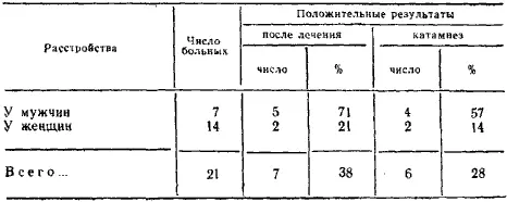 Таблица 2 Результаты лечения по данным Meyer и соавт 1975 Bancroft 1975 - фото 2