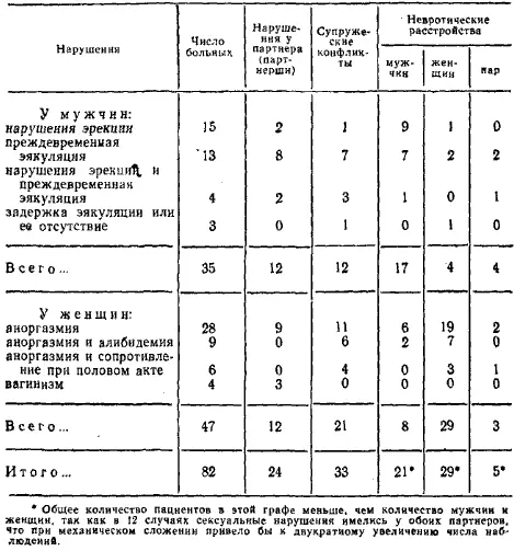 Таблица 3 Частота различных типов сексуальных нарушения и осложняющие факторы - фото 3