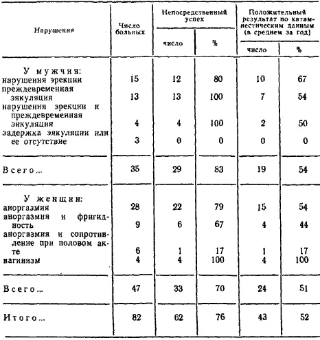 Таблица 4 Результаты сексуальной терапии проведенной в стационаре в г - фото 4