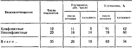 Таблица 5 влияние конфликтных взаимоотношений на эффективность сексуальной - фото 5