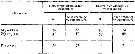 Таблица 10 Сравнение эффективности сексуальной терапии проводимой в - фото 10