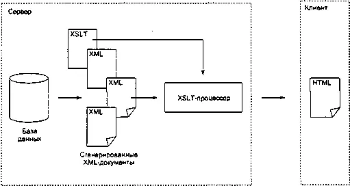 Рис 25 XSLT на стороне сервера Главным минусом этого способа является то - фото 10