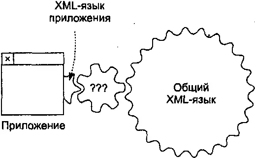 Рис 29 Приложение с XMLинтерфейсом Под XMLинтерфейсом в данном случае - фото 14