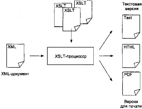 Рис 211 Схема интеграции приложений на основе XMLXSLT Здесь XSLT исполняет - фото 16