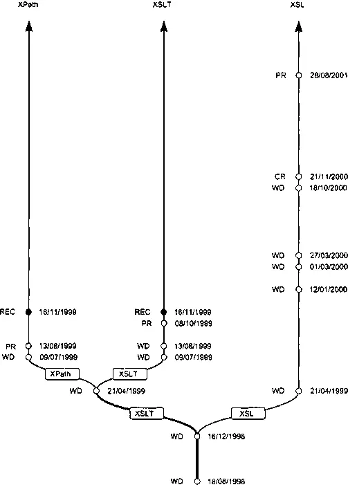 Рис 212 История развития языка XSL в виде графа Что касается XSLT и XPath - фото 17
