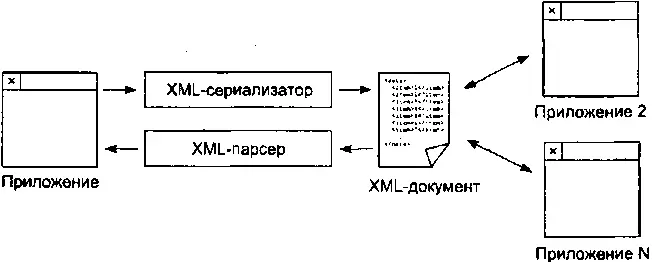 Рис 13 Схема хранения данных в формате XML Помимо перечисленных выше - фото 3