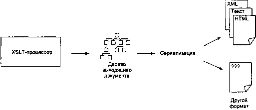 Рис 23 Сериализация в XSLT Текущая версия языка поддерживает три основных - фото 8