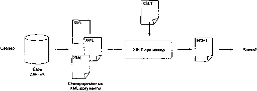 Рис 24 XML и XSLT в архитектуре клиентсервер XSLT на стороне сервера - фото 9