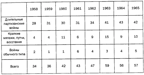 Таблица 11 Военные конфликты 19581965 Источник Министерство обороны США - фото 1