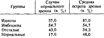 По данным приведенной сводки оказывается что процент нормального зрения у - фото 36