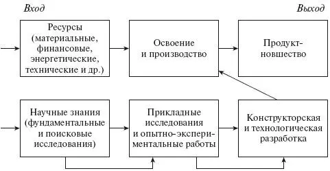 Рис 21 Ориентация на продукт Исследователь конструктор и технолог остаются - фото 1