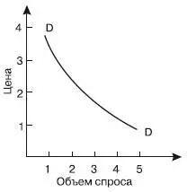 Рис 21 Кривая спроса на яблоки С повышением цены объем спроса снижается по - фото 1