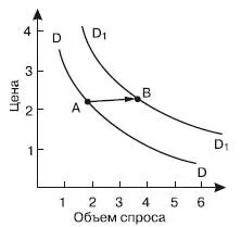 Рис 22Сдвиги кривой спроса Как видно из рис 22 при увеличении спроса - фото 2