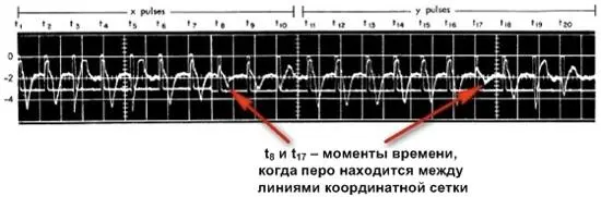 Осциллограмма положительных и отрицательных импульсов считанных пером с - фото 8