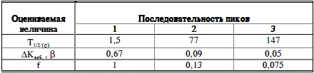 Ввод положительной реактивности был обусловлен увеличением концентрации урана в - фото 44