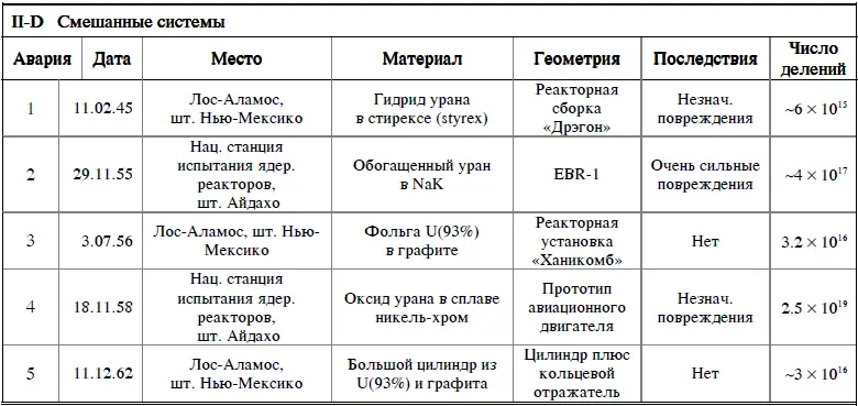 A Системы растворов делящихся материалов 1 ЛосАламосская национальная - фото 58
