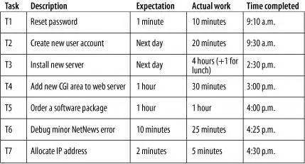 Figure 81 Tasks that arent prioritized by customer expectations If you did - фото 25