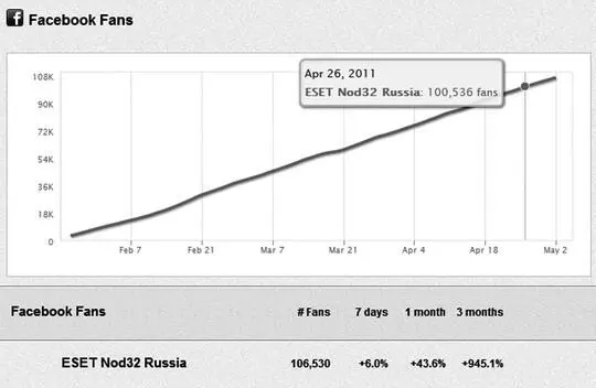 Рис 1 График роста группы ESET NOD32 Russia до 100 000 друзей менее чем за - фото 1