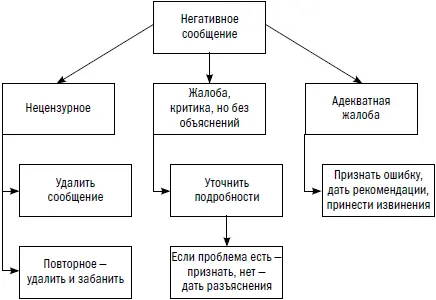 В этом случае он может настаивать на том что все делает правильно он опытный - фото 58