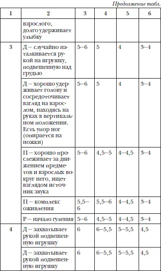 Ваш ребенок от рождения до 6 лет Выявление отклонений в развитии и их коррекция Книга необходимая в каждой семье - фото 64