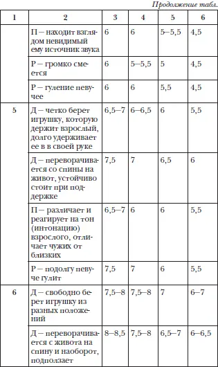 Ваш ребенок от рождения до 6 лет Выявление отклонений в развитии и их коррекция Книга необходимая в каждой семье - фото 65