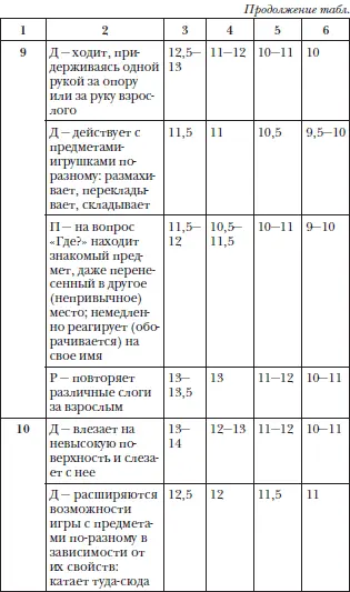 В левом столбце указан возраст при котором доношенныедети осваивают навыки - фото 67