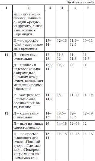 В левом столбце указан возраст при котором доношенныедети осваивают навыки - фото 68