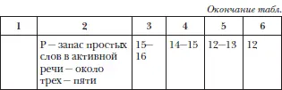 В левом столбце указан возраст при котором доношенныедети осваивают навыки - фото 69