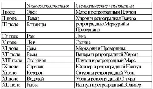 В более широком смысле каждое поле гороскопа имеет три символических - фото 26