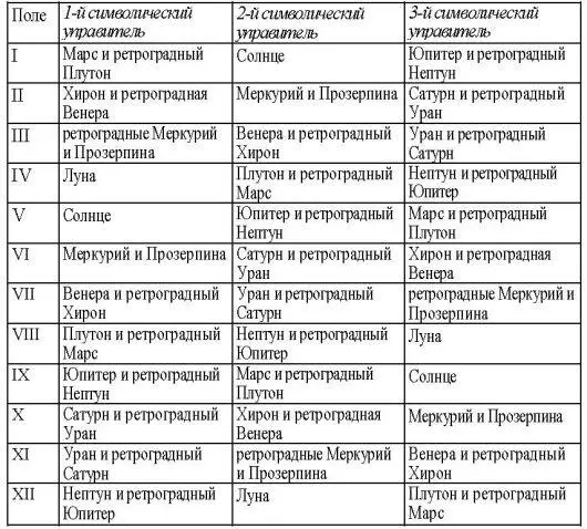 Первый или главный управитель указывает на природу индивидуума и начало жизни - фото 27