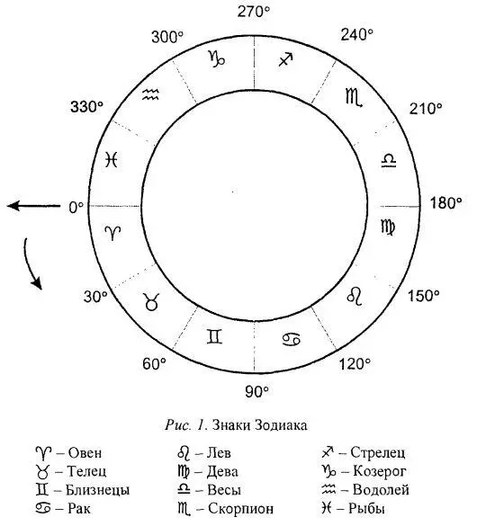 Те знаки Зодиака в которых находятся Асцендент Десцендент Меридиан Надир - фото 3