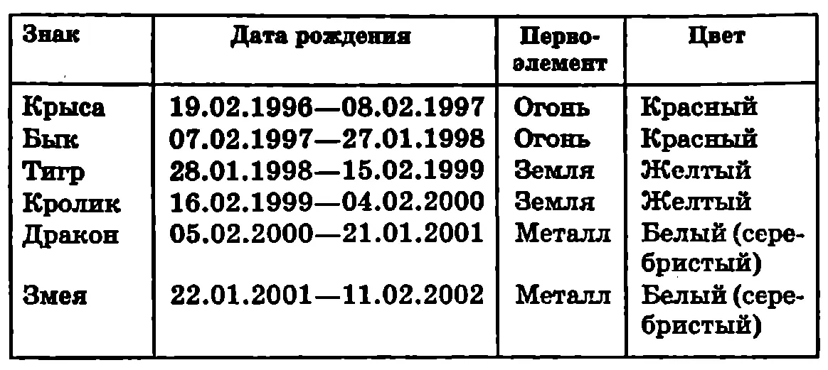 Определив собственную принадлежность к тому или иному из пяти элементов вы - фото 11