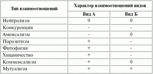 Примечание Использованы следующие обозначения 0 отсутствие взаимоотношений - фото 30