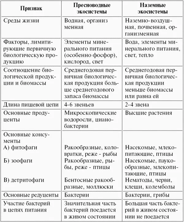 Из таблицы очевидно что есть три главных отличия в функционировании - фото 34