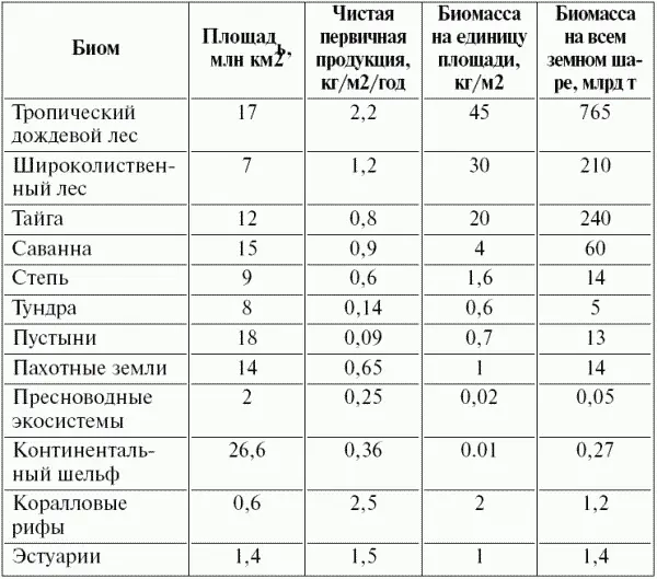 Контрольные вопросы 1 Что такое биом 2 Перечислите основные биомы суши 3 - фото 38