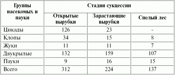 Распространенным вариантом вторичной восстановительной сукцессии является - фото 39