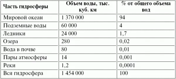 Гидросфера на 94 представлена солеными водами океанов и морей а вклад рек в - фото 40