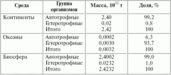 В биосфере происходит круговорот всех веществ те их многократное участие в - фото 41