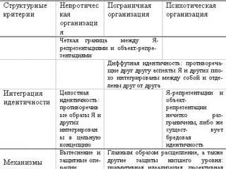 Таблица 1 Особенности личностной организации Эти признаки надо отличать от - фото 1