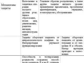 Таблица 1 Особенности личностной организации Эти признаки надо отличать от - фото 2