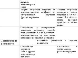 Таблица 1 Особенности личностной организации Эти признаки надо отличать от - фото 3