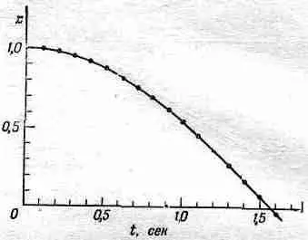 Фиг 94 График движения грузика на пружинке Оказывается что в пределах - фото 109