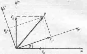Фиг 113 Составляющие сил в двух системах Составляющая F x как и F y - фото 135